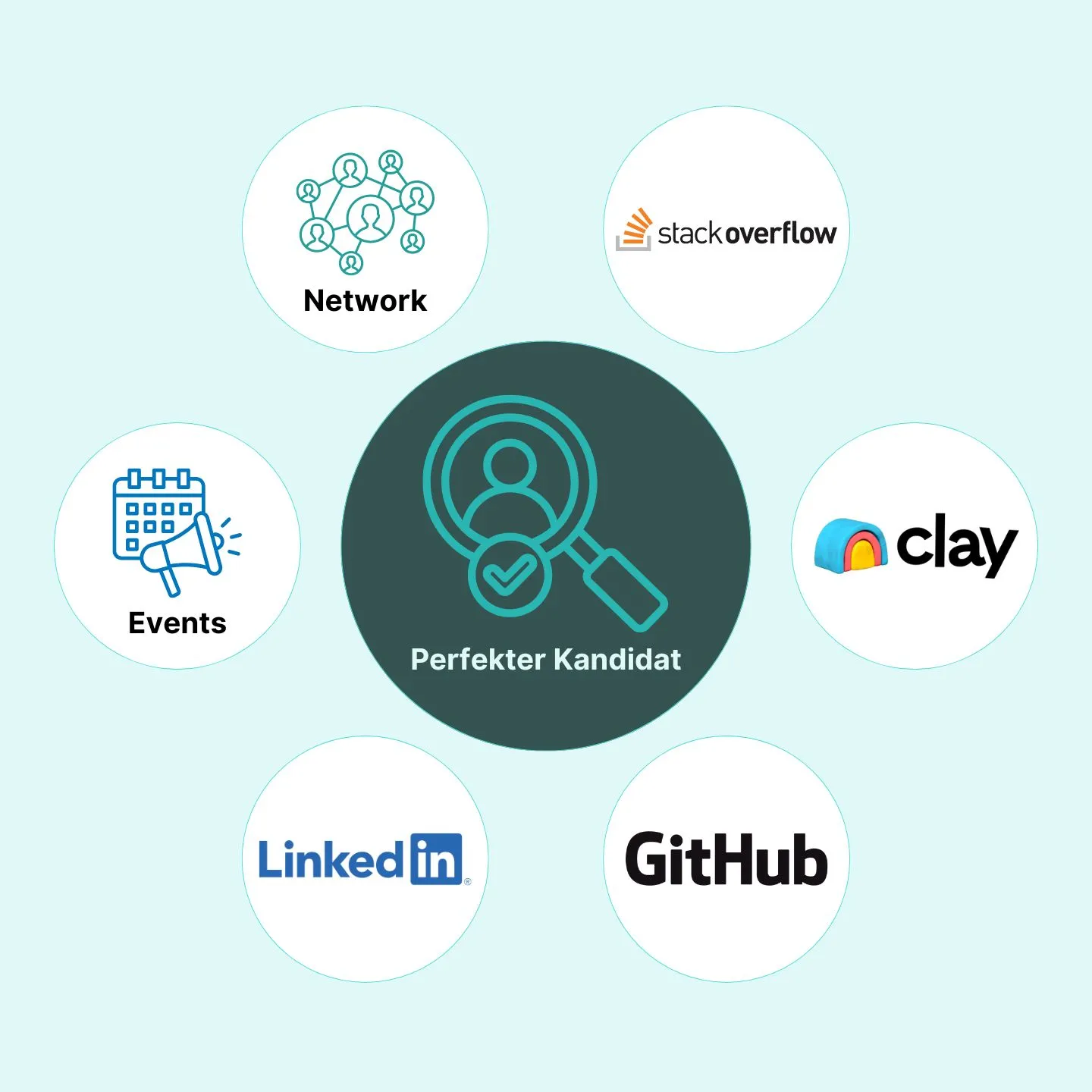 Network of talent acquisition channels